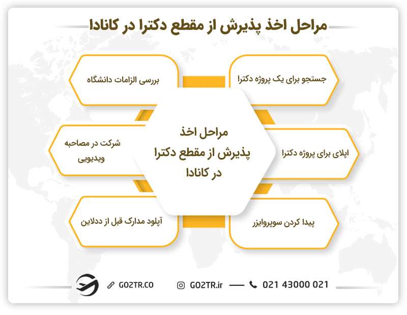 مراحل اخذ پذیرش از مقطع دکترا در کانادا