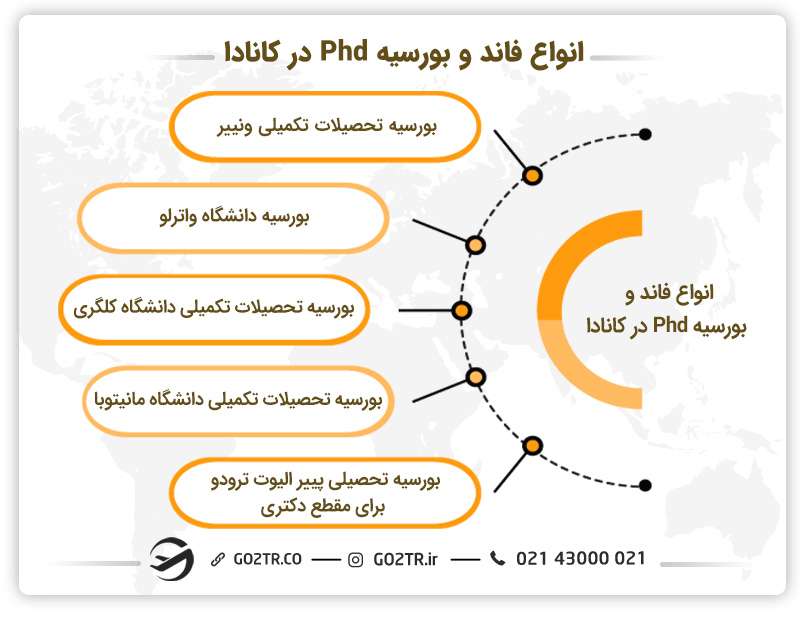 دریافت فاند و بورسیه Phd در کانادا