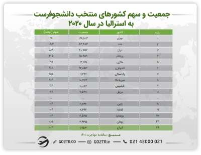 جدول سهم کشورهای دانشجو فرست به استرالیا