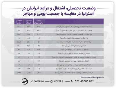 جدول وضعیت اشتغال و درآمد ایرانیان در استرالیا