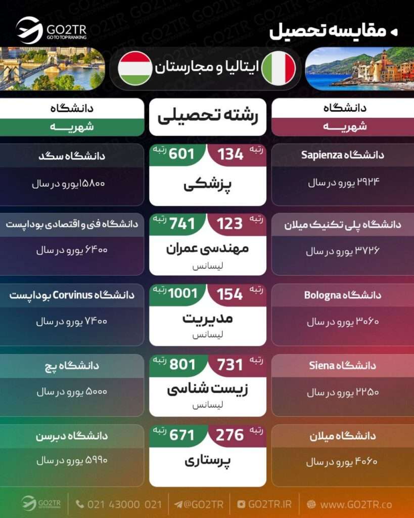 مقایسه تحصیلی ایتالیا و مجارستان