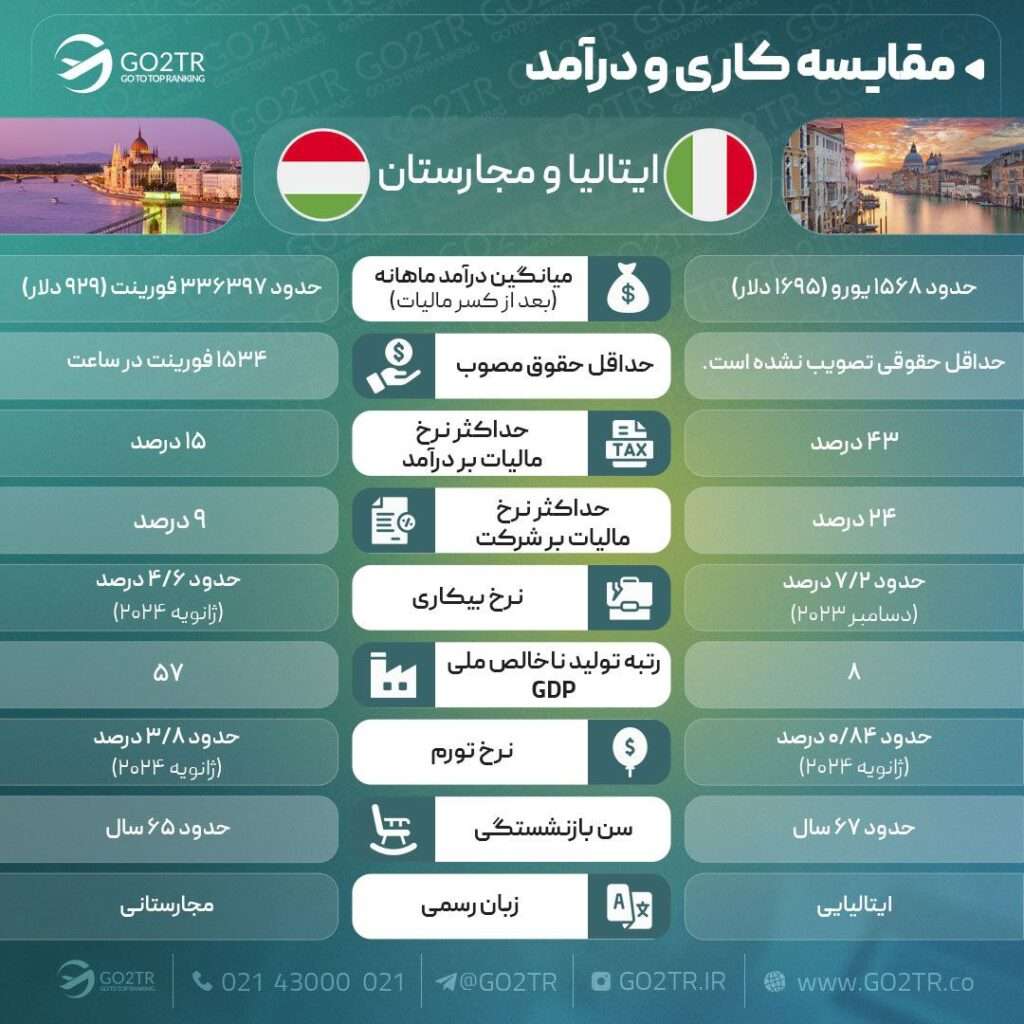 مقایسه کاری ایتالیا و مجارستان