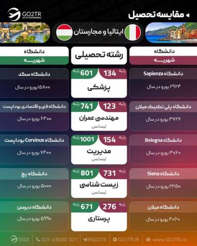 مقایسه تحصیلی ایتالیا و مجارستان