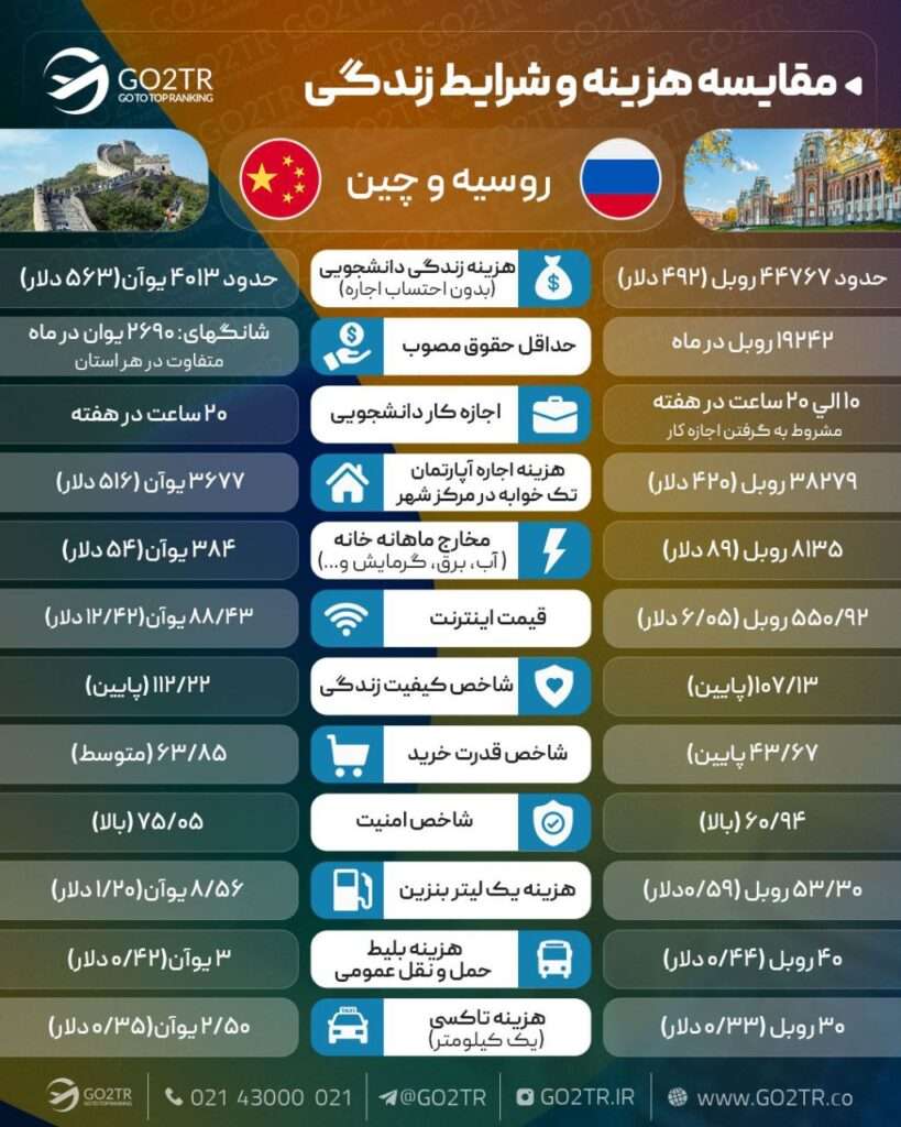 مقایسه زندگی روسیه با چین