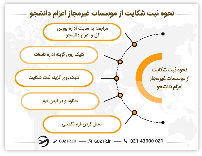 نحوه ثبت شکایت از موسسات غیر مجاز اعزام دانشجو