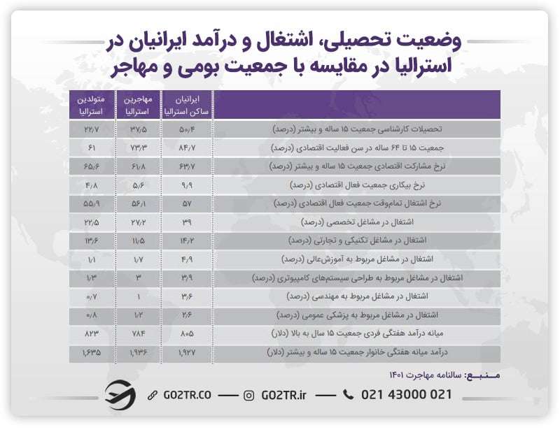 وضعیت تحصیلی، اشتغال و در آمد ایرانیان در استرالیا