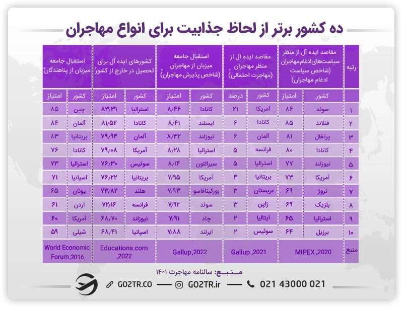 جدول ده کشور برتر از لحاظ جذابیت برای انواع مهاجران
