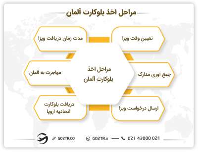 مراحل اخذ بلوکارت آلمان