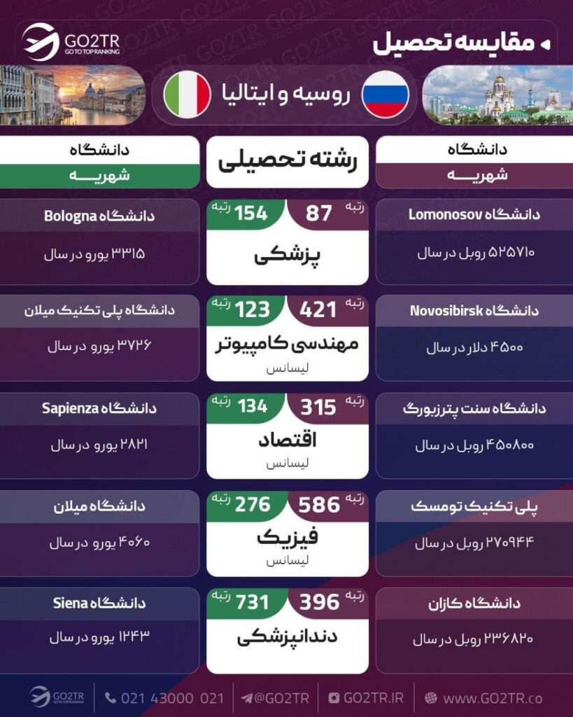 مقایسه تحصیلی روسیه و ایتالیا