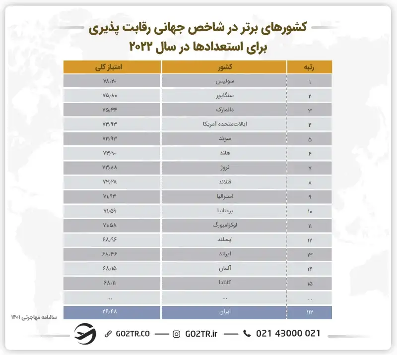 کشورهای برتر در شاخص جهانی رقابتپذیری بزای استعدادها