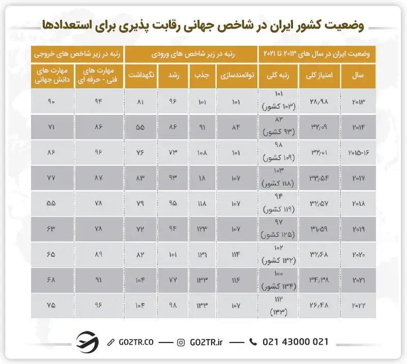 وضعیت کشور ایران در شاخص جهانی رقابت پذیری برای استعداد