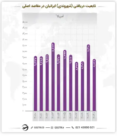 نمودار تابعیت دریافتی شهروندی ایرانیان در مقاصد اصلی