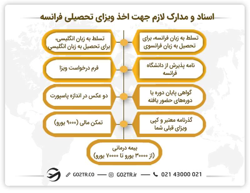 اسناد و مدارک لازم جهت اخذ ویزای تحصیلی فرانسه