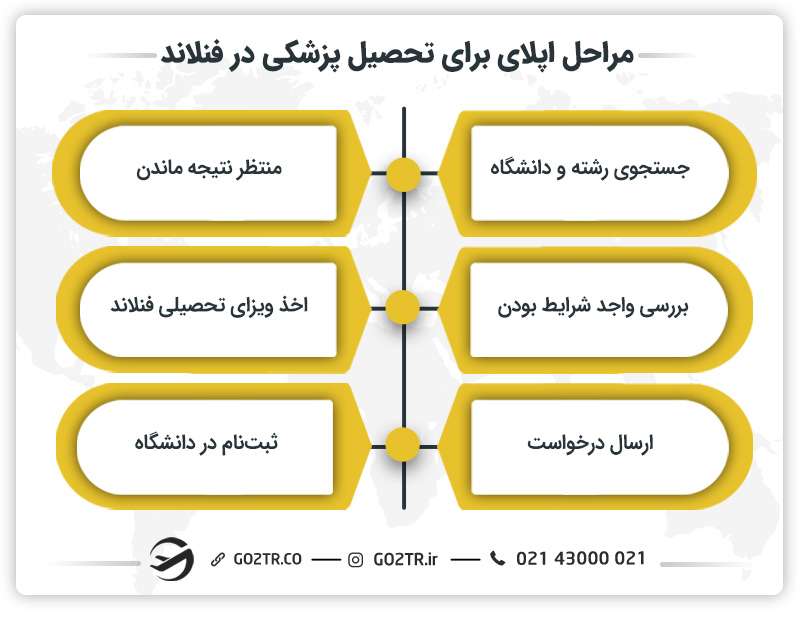 مراحل اپلای برای تحصیل پزشکی در فنلاند