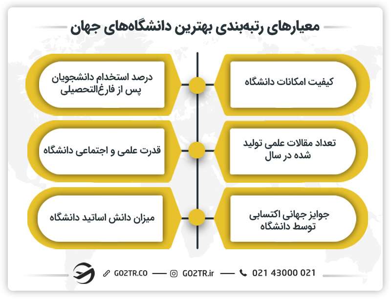 معیارهای رتبهبندی بهترین دانشگاه های جهان