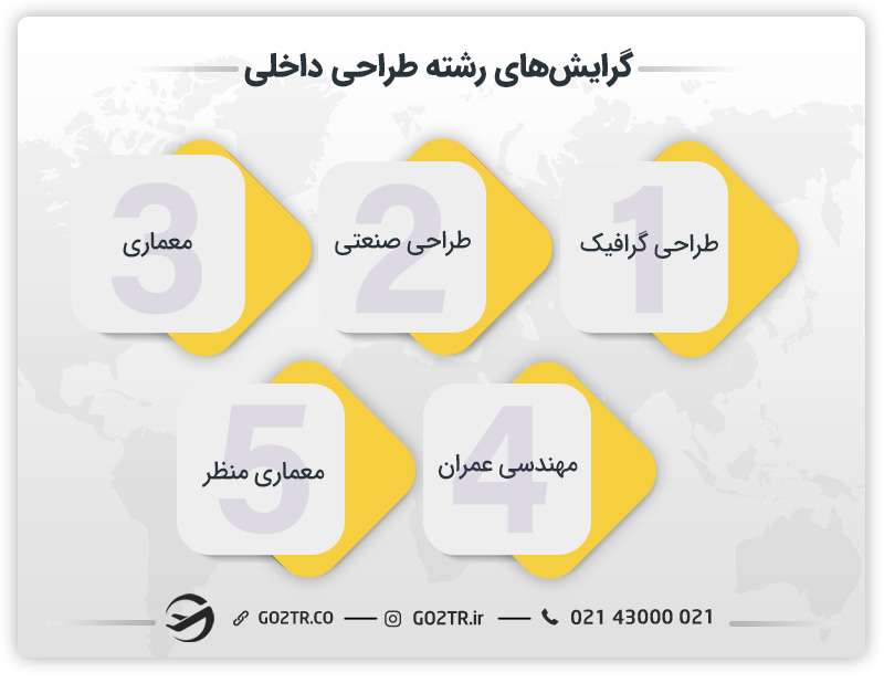 گرایشها جهت تحصیل در رشته طراحی داخلی