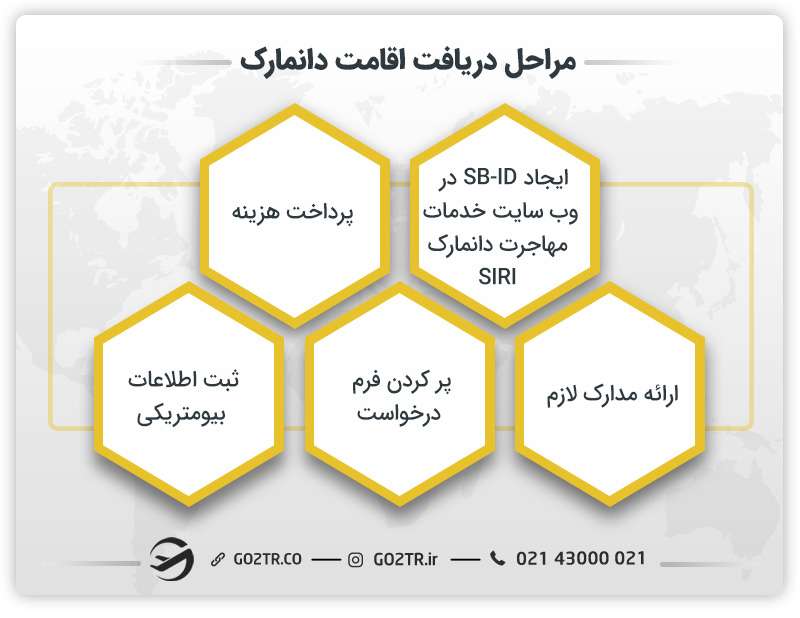 مراحل دریافت اقامت دانمارک