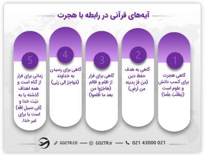 آیه‌ های مهاجرت در قرآن کریم