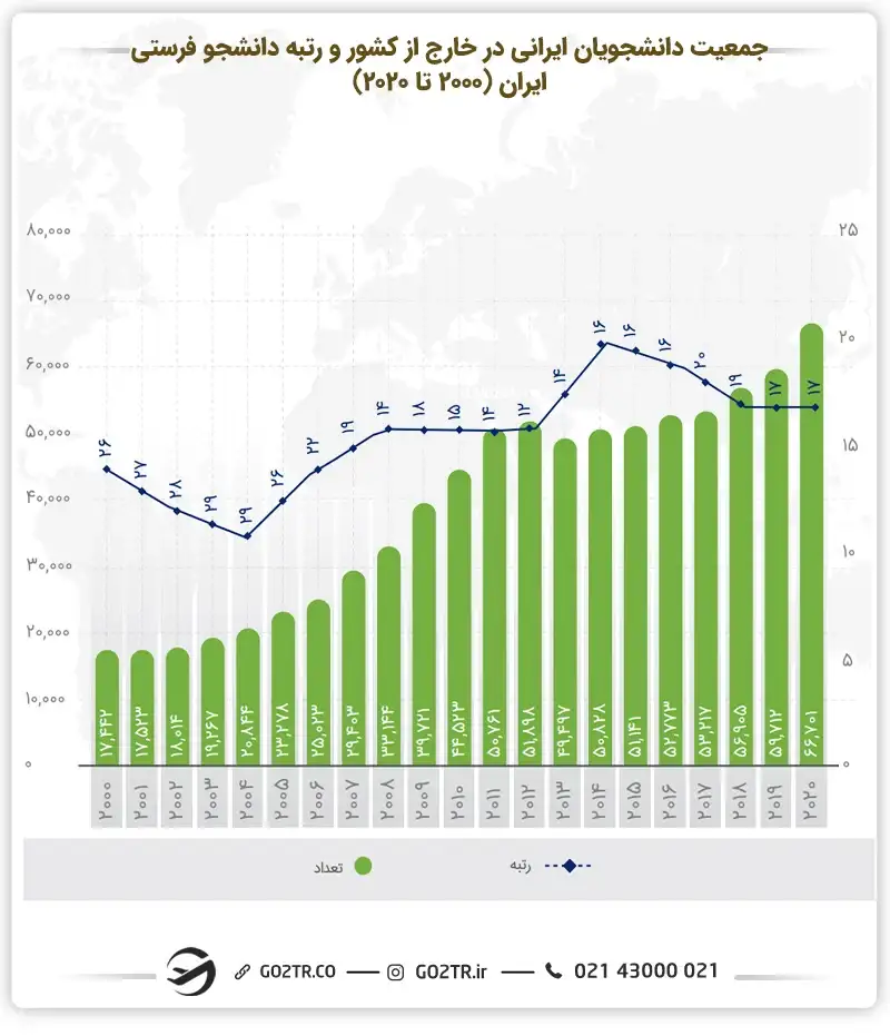 جمعیت دانشجویان ایرانی در خارج
