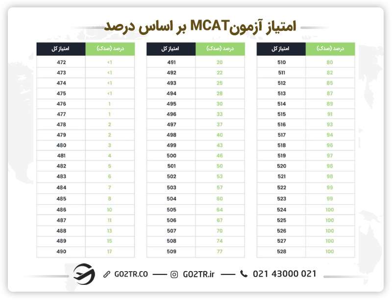 امتیاز آزمون MCAT براساس درصد
