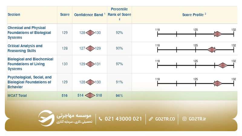 نمونه برگه نتیجه آزمون MCAT