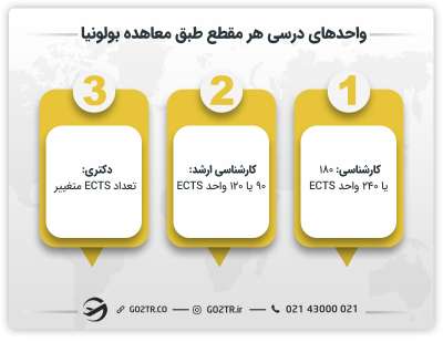 واحدهای درسی در پیمان بولونیا