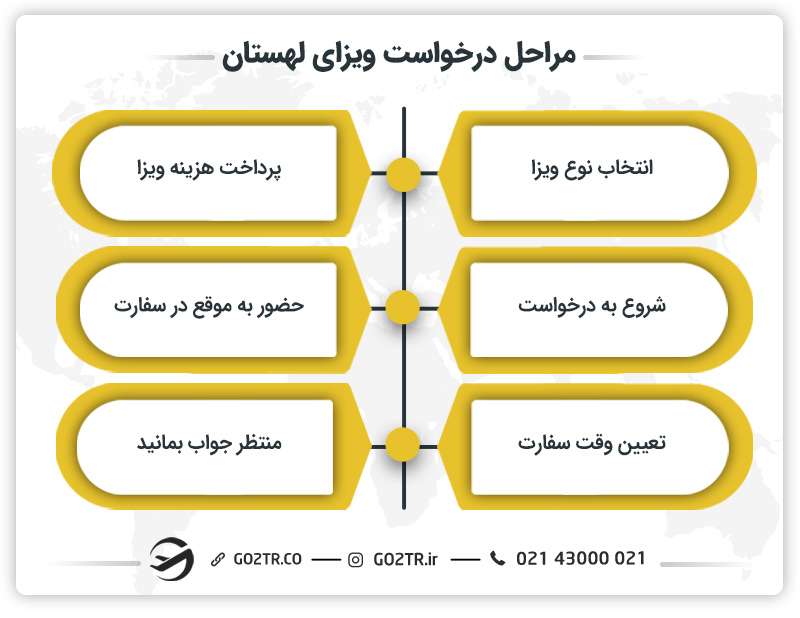 مراحل درخواست ویزای لهستان