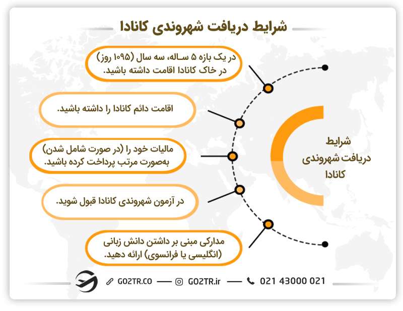 شرایط دریافت شهروندی کانادا