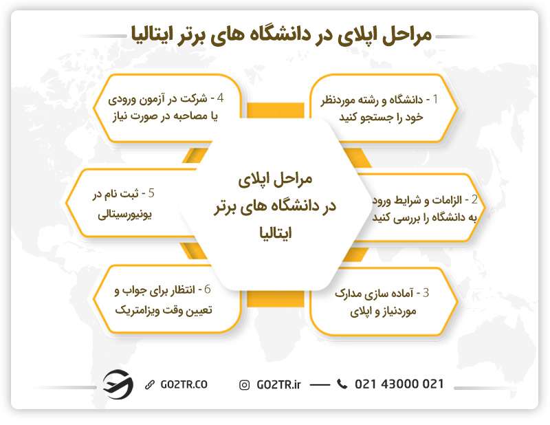 مراحل اپلای در دانشگاه های برتر ایتالیا