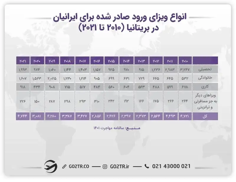 نمودار انواع ویزای ورود صادر شده برای ایرانیان در بریتانیا