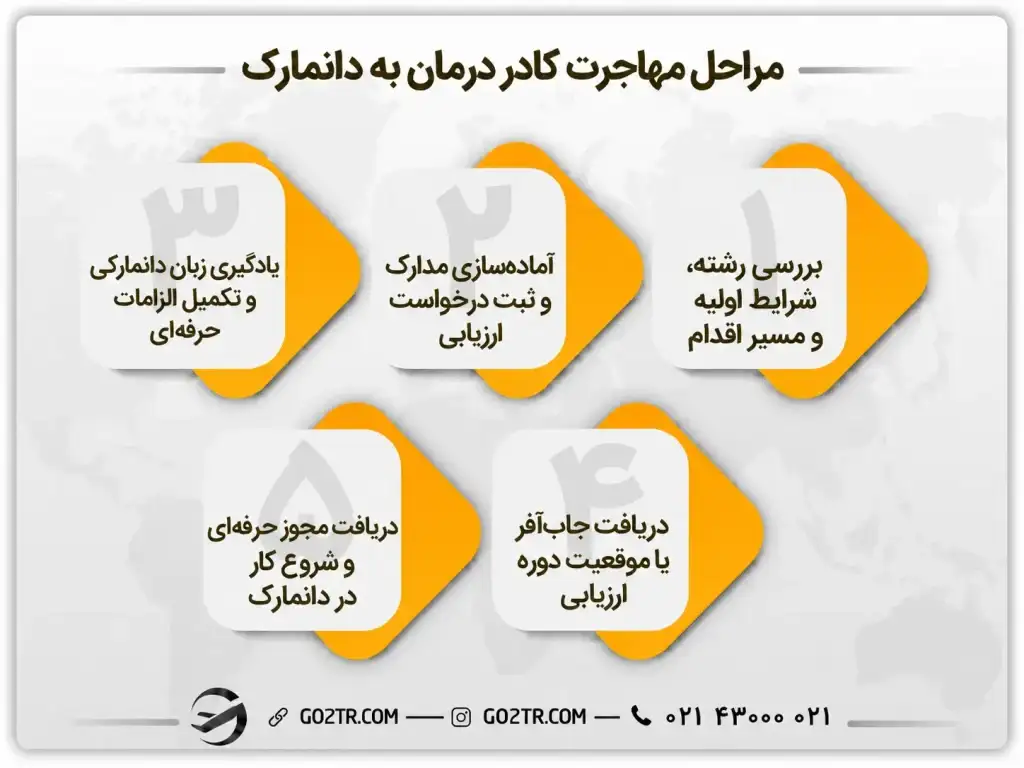 مراحل مهاجرت کادر درمان به دانمارک