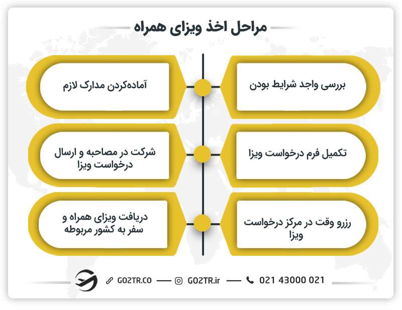مراحل اخذ ویزای همراه