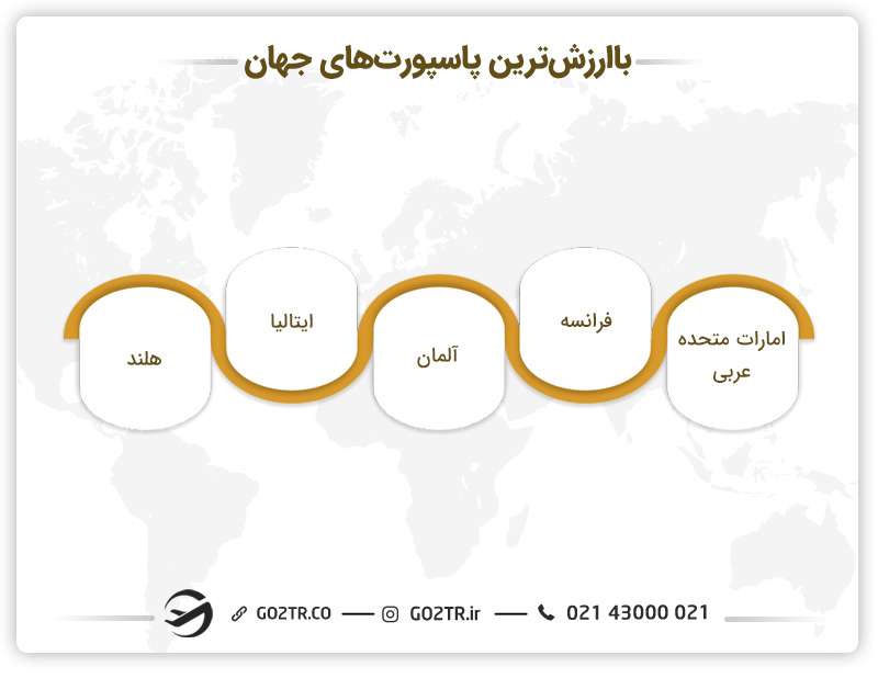 سوالات پرتکرار درباره پاسپورت-باارزش‌ترین پاسپورت‌های جهان