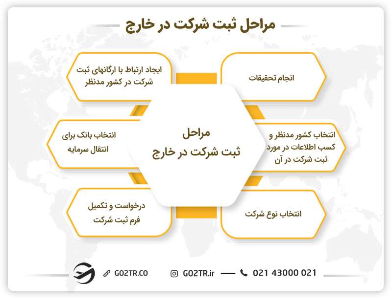 مراحل ثبت شرکت در خارج