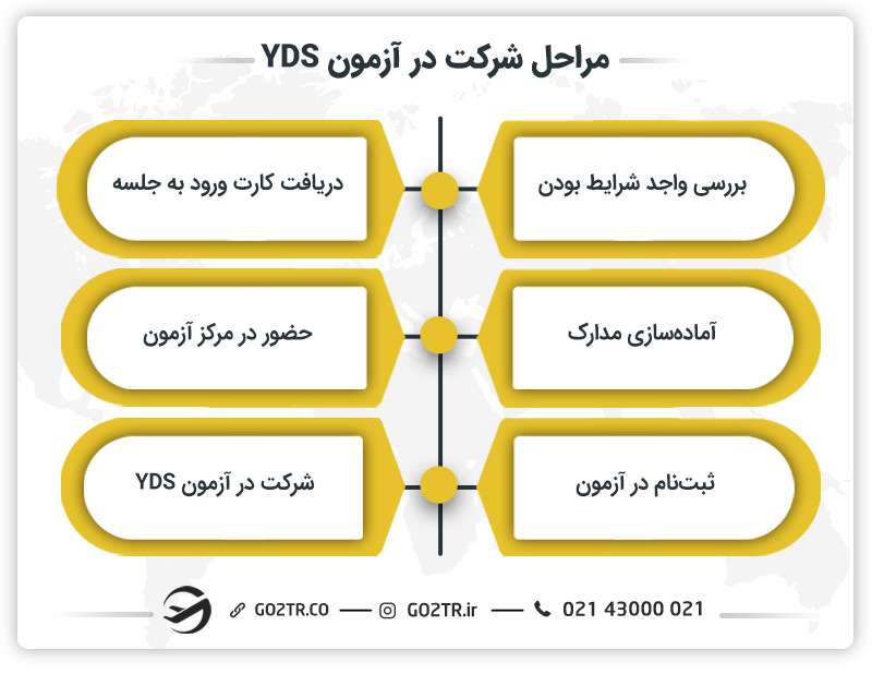 مراحل شرکت در آزمون YDS ترکیه