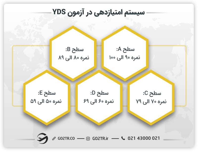 سیستم امتیازدهی در آزمون YDS ترکیه