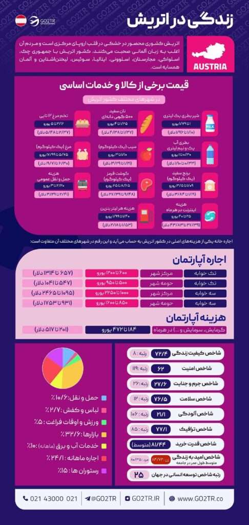 زندگی در اتریش
