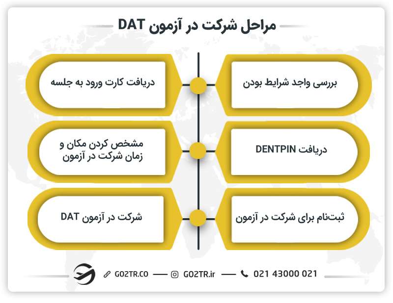 مراحل شرکت در آزمون DAT