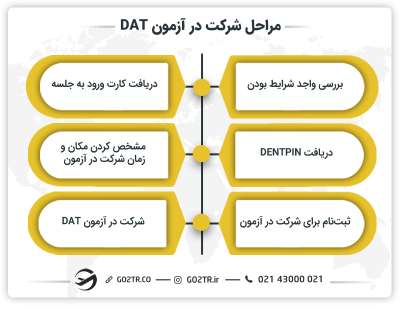 مراحل شرکت در آزمون DAT