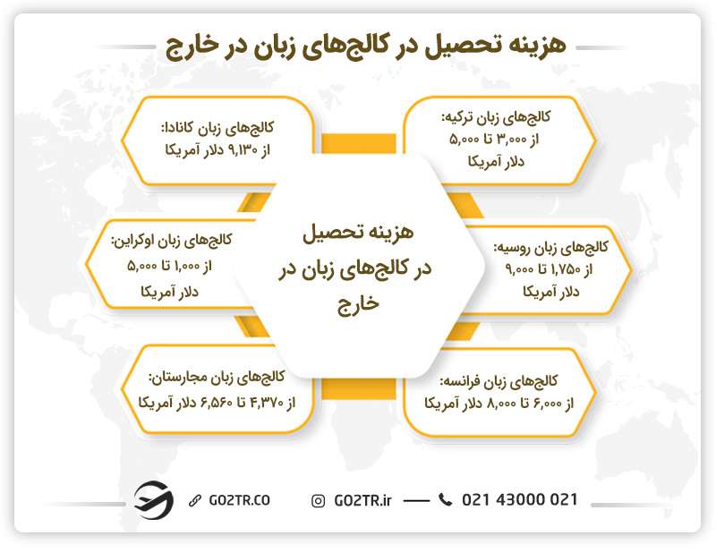هزینه تحصیل در کالج‌های زبان در خارج