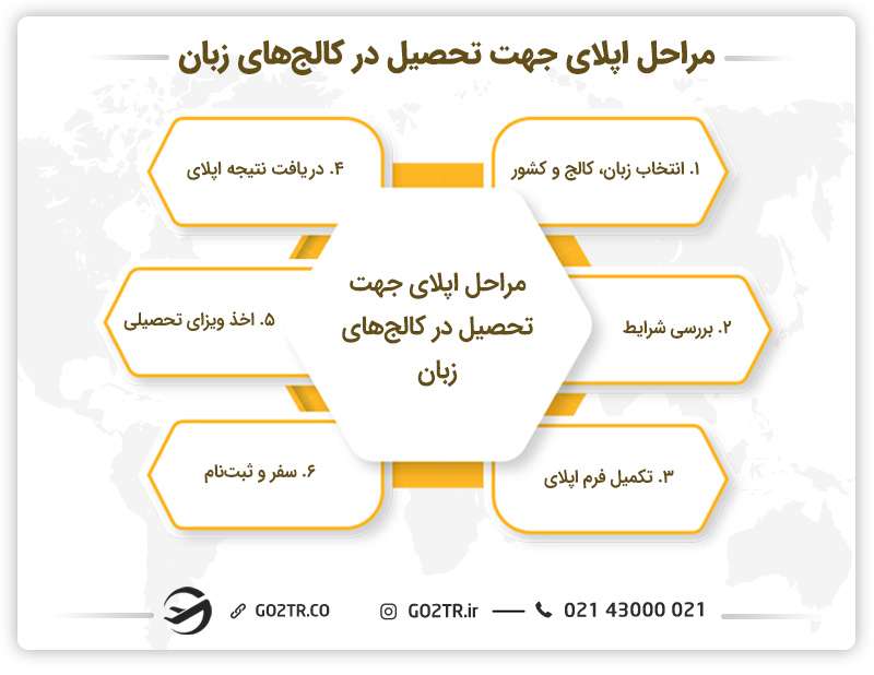 مراحل اپلای جهت تحصیل در کالج‌ های زبان در خارج