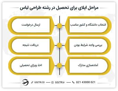 مراحل اپلای برای تحصیل رشته طراحی لباس در خارج
