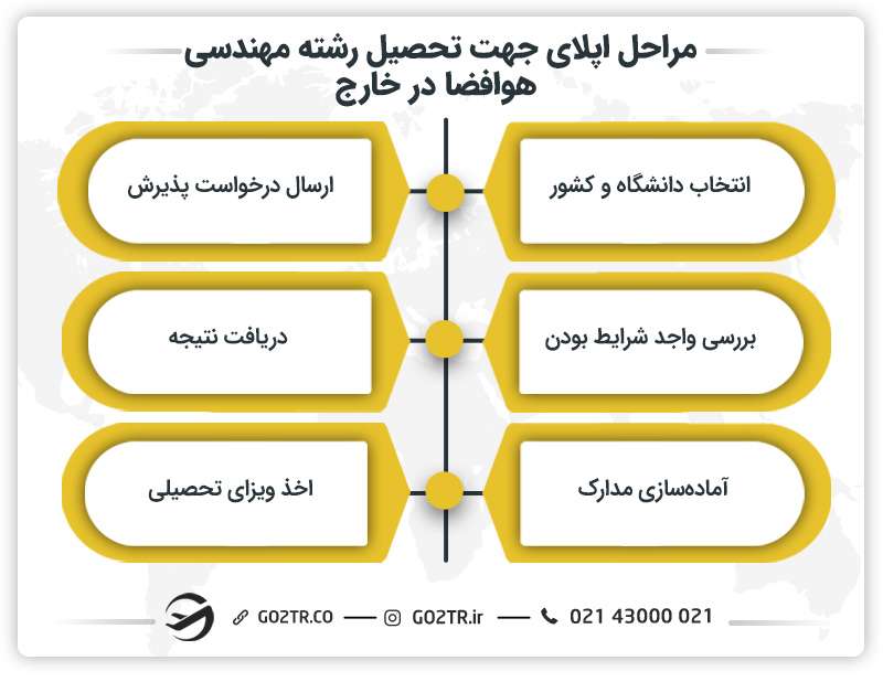 مراحل اپلای جهت تحصیل در رشته مهندسی هوافضا در خارج