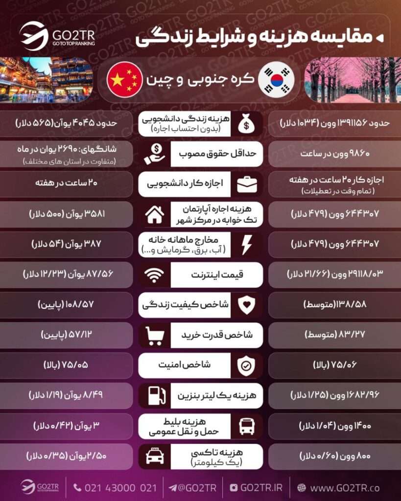 مقایسه زندگی چین با کره جنوبی