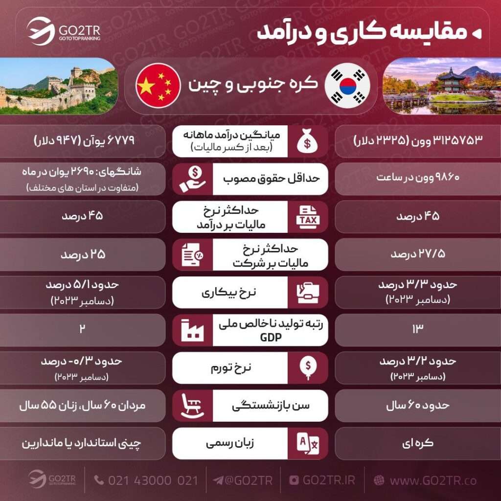 مقایسه کاری چین با کره جنوبی