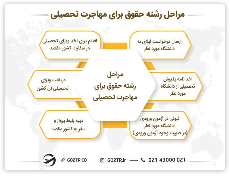مراحل رشته حقوق برای مهاجرت تحصیلی