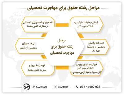 مراحل رشته حقوق برای مهاجرت تحصیلی