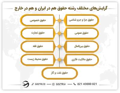 گرایش های مختلف رشته حقوق- مهاجرت با رشته حقوق