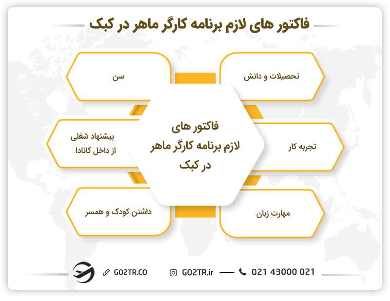 فاکتور های لازم برنامه‌ کارگر ماهر در کبک