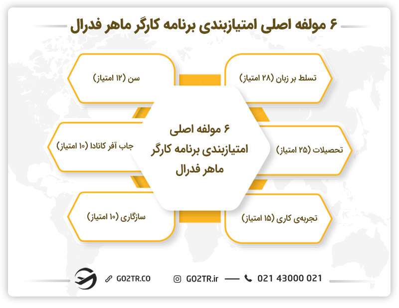 ۶ مولفه اصلی امتیازبندی برنامه‌ کارگر ماهر فدرال